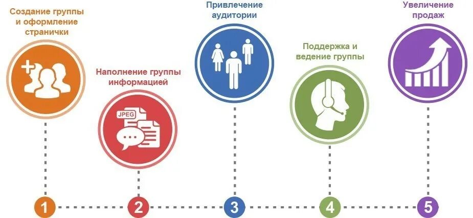 Принципы социальных сетей. Этапы продвижения в соц сетях. Схема продвижения в социальных сетях. Схема продвижения в соцсетях. Продвижение услуг в социальных сетях.