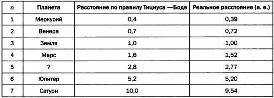 Правило тициуса боде для планет. Тициус боде. Тициус боде. Эмпирическому правилу тициуса‑боде. Таблица тициуса боде.