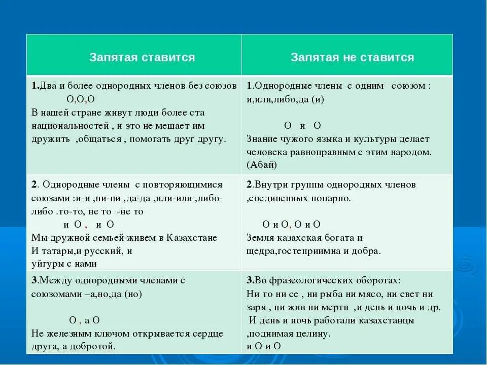 В каких предложениях нужно ставить запятые. Запятые когда ставятся таблица правила в русском языке. Правило русского когда ставятся запятые. Правила когда ставится запятая в предложении. Как ставить запятые в предложении.