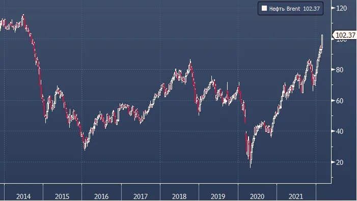 Нефть брент сейчас. График нефти. Нефть Brent. Графики биржи. Нефть марки Брент.