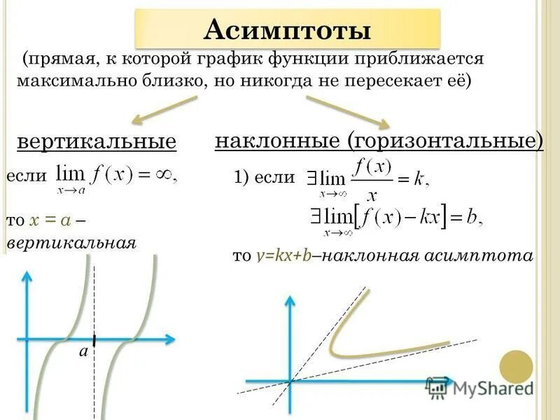 Урок 11 функция. Вертикальные и наклонные асимптоты Графика функции. Как найти вертикальные и горизонтальные асимптоты функции. Асимптоты Графика функции способы нахождения. Вертикальная и горизонтальная асимптота Графика функции.