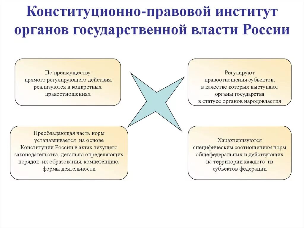 Конституционный институт государственной власти