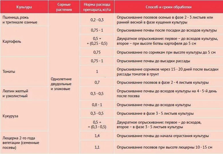 Можно ли применять гербицид