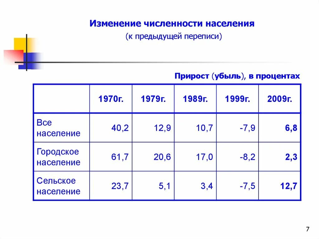 Презентация методы определения численности населения переписи населения. Перепись населения 1989 г.. перепись населения 1989 таблица. численность населения казахстана в 1989. численность населения казахстана на 1989 год.
