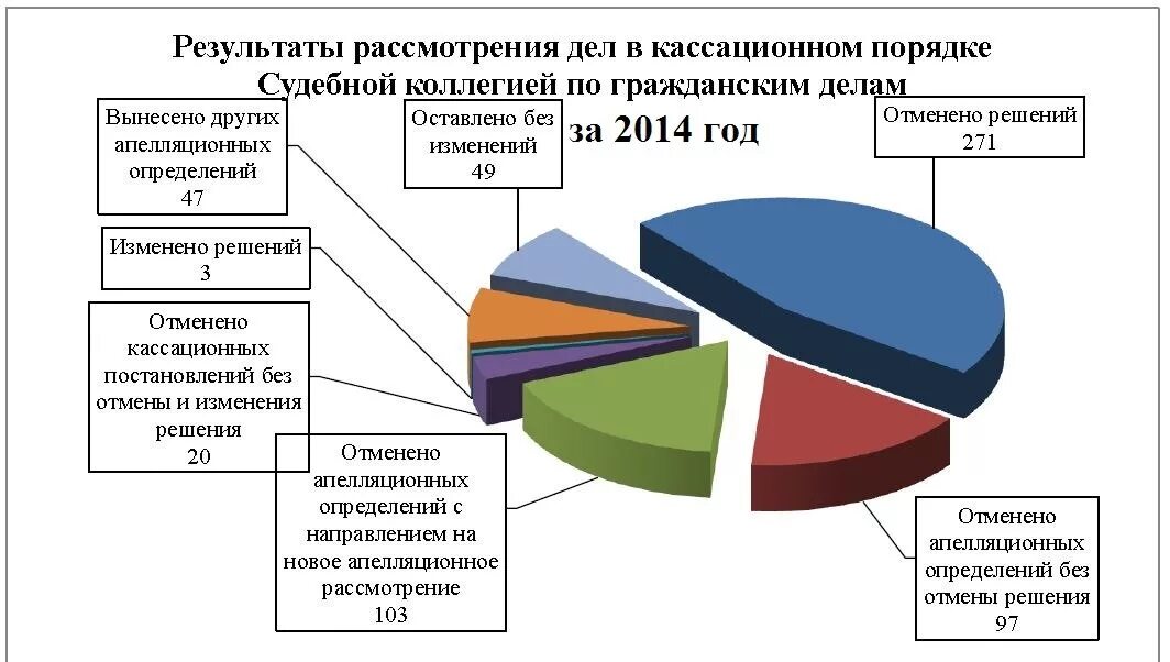 Статистика судов по гражданским делам. Статистика по гражданским спорам. Процент обжалования апелляции. Статистика судебных решений по гражданским делам. Фсс судебные