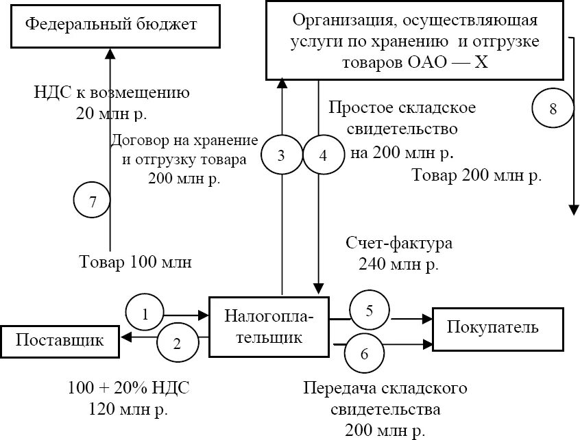 Можно ли возмещать ндс