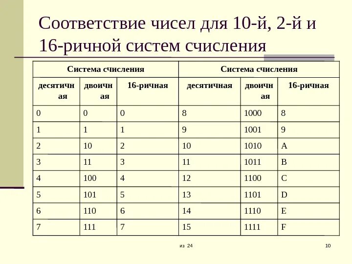 Алфавит 158 ричной системы счисления