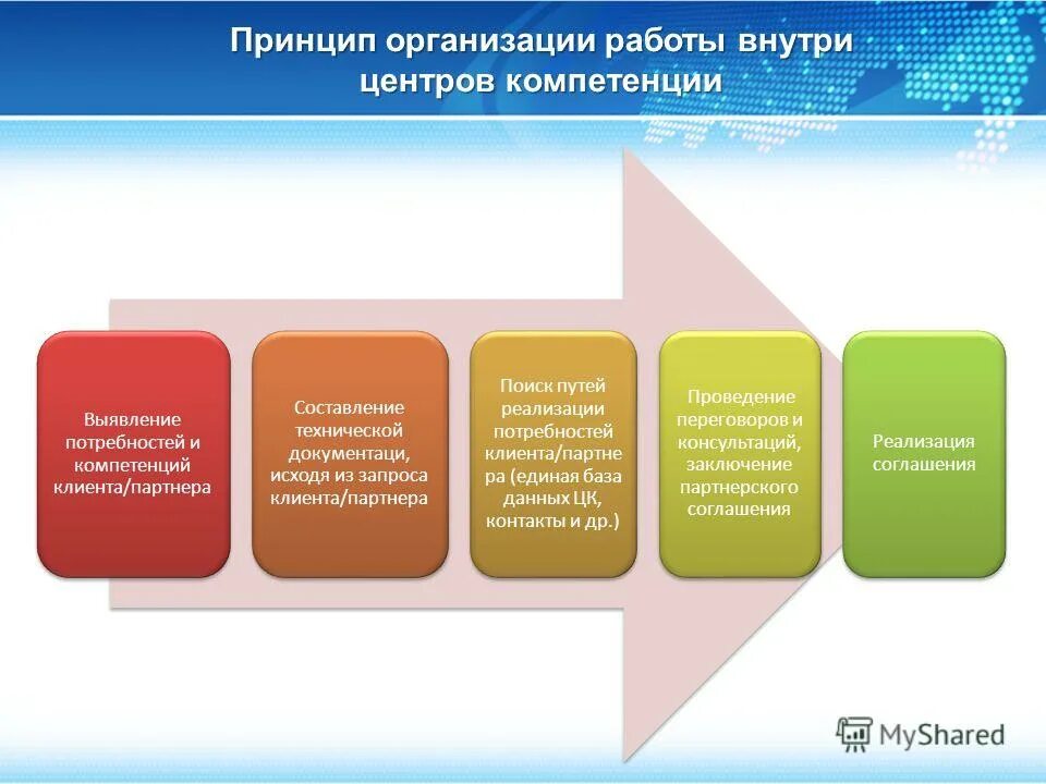автономная некоммерческая организация содействие и развитие