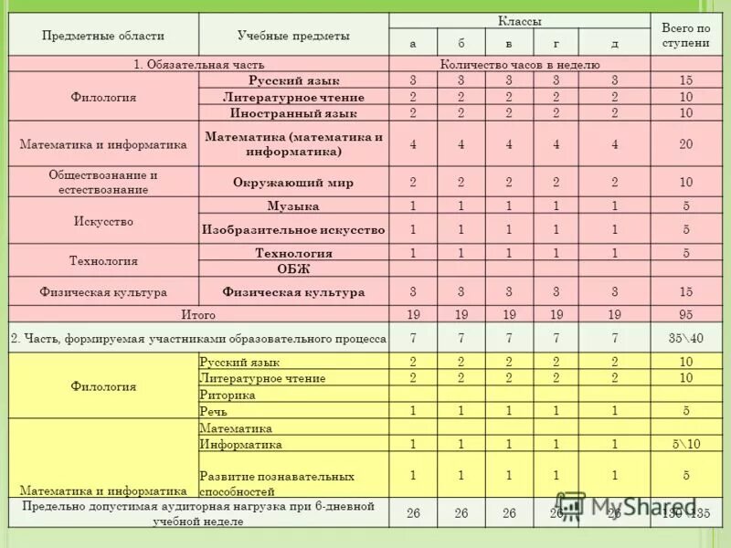 Предметные области учебного плана