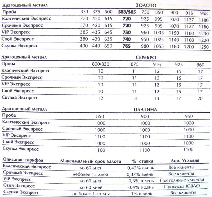 За сколько принимают золото. Золото 585 проба ломбард. Расценки на золото в ломбардах. Расценки на серебро в ломбардах. Расценка золота в ломбарде.