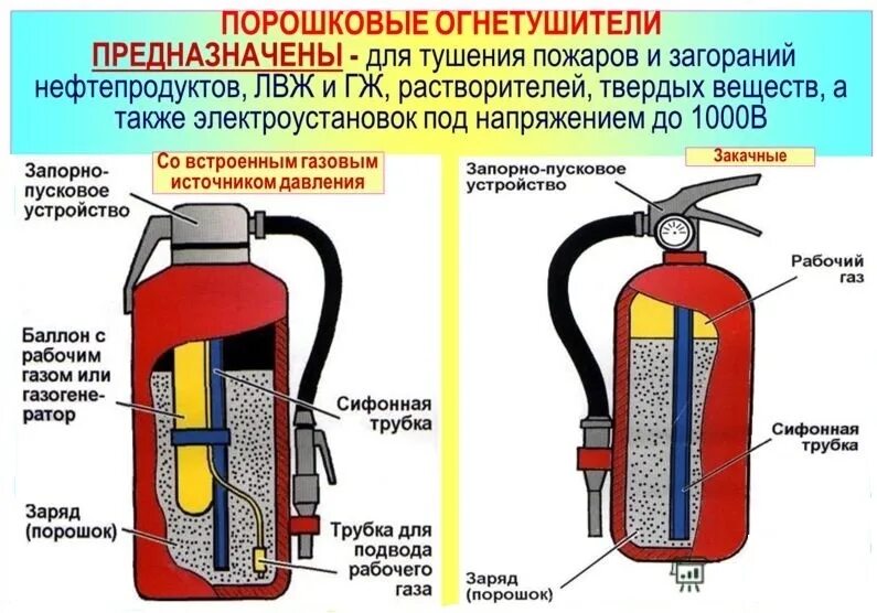 Устройство огнетушителя виды огнетушителей. Огнетушитель порошковый углекислотный отличить. Баллон огнетушителя ОП-2. Огнетушитель порошковый ОП-1. Перезарядка порошкового огнетушителя ОП-5.