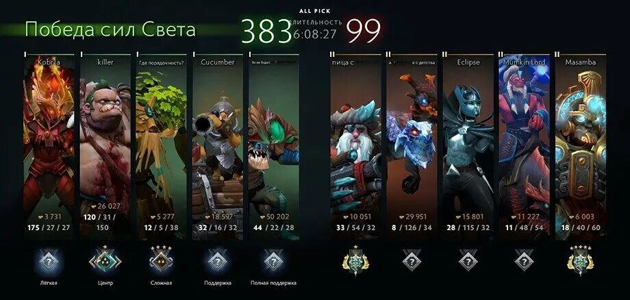 Сколько людей в доте 2. Карточки игроков dota 2. герои dota 2 2025. персонажи дота 2 2025. окончание матча в доте.