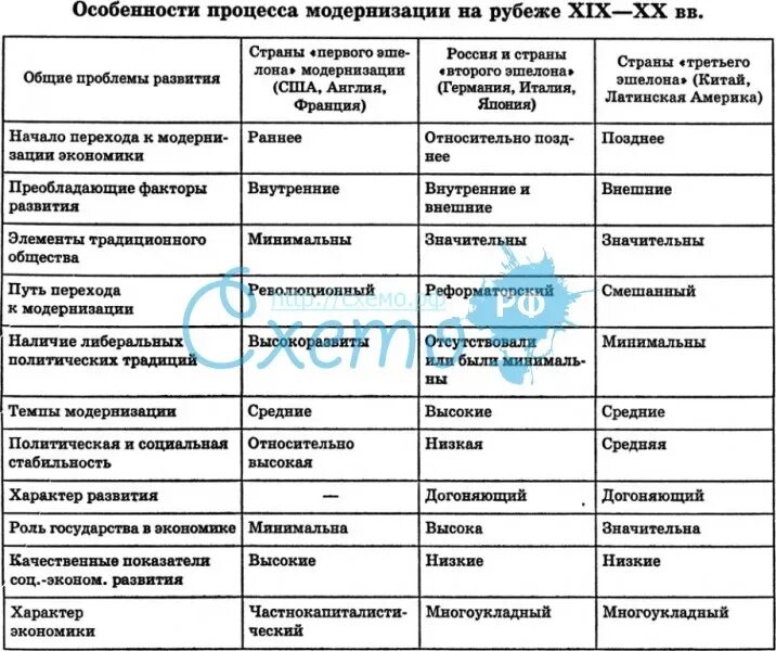 Страны запада во второй половине 20 века. Процесс модернизации в таблицах. Процессы модернизации страны таблица. Особенности модернизации таблица. Модернизация 19 века таблица.