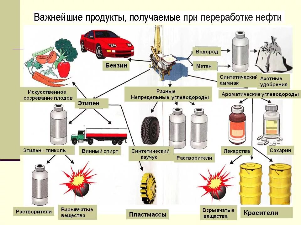 Метан образует взрывоопасные смеси. Применение нефтепродуктов схема. Применение нефти. Продукты из нефти. Что делают из нефти.