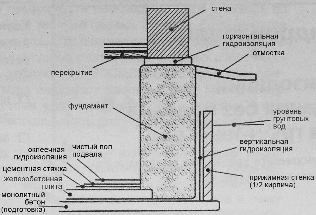 Выполнить устройство фундамента