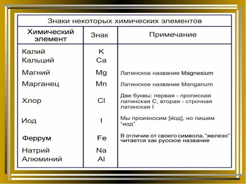 Название и символы некоторых химических элементов. Химические обозначения. Названия и химические знаки некоторых элементов. Химические символы. Химические элементы химия 8 класс конспект