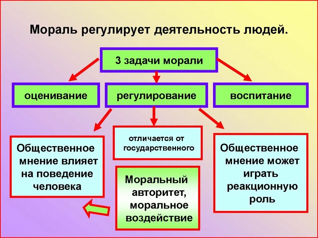 Роль морали. Мораль регулирует деятельность людей. Мораль регулирует поведение человека. Мораль, задачи морали.