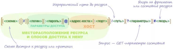 Url схема. Схема URL. Логином схемы. Адрес Хоста в URL. Адрес сайта объяснение.