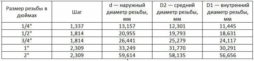 Сколько длина 2 дюйма. Диаметр резьбы g2 1/2 в мм. Резьба g3/4 Размеры в мм. Трубная резьба g1 1/4 Размеры в мм. Трубная резьба g2 Размеры.