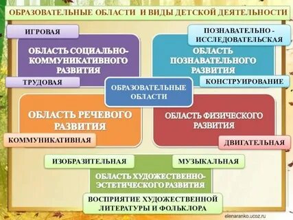 Особенности развития детских видов деятельности
