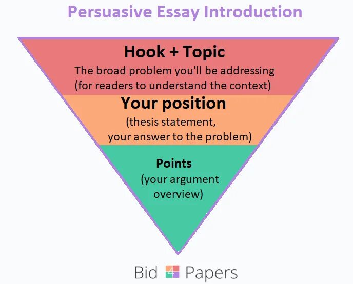 Writing introductions