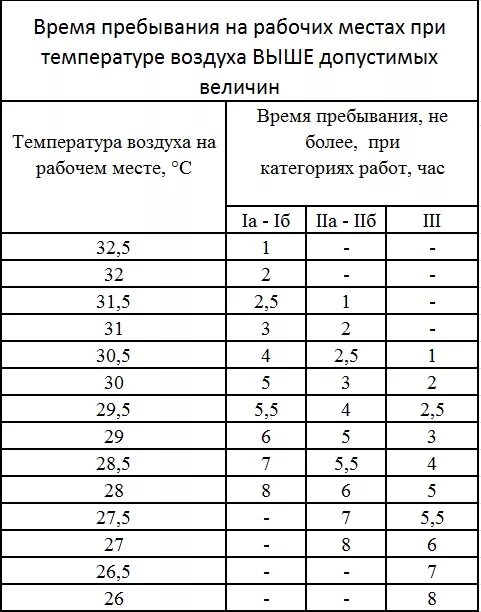 Время пребывания на рабочем месте при температуре воздуха. Время пребывания на рабочем месте при высоких температурах воздуха. Время пребывания на рабочем месте при температуре воздуха выше. Нормативы температуры на рабочем месте.