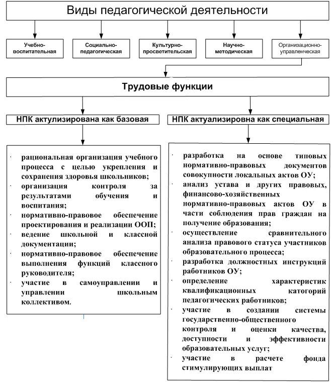 Правовые основы образовательного учреждения. Структурно-логическая схема педагогическая деятельность. Функции педагогической деятельности схема. Структура пед деятельности таблица. Характеристика основных видов педагогической деятельности.