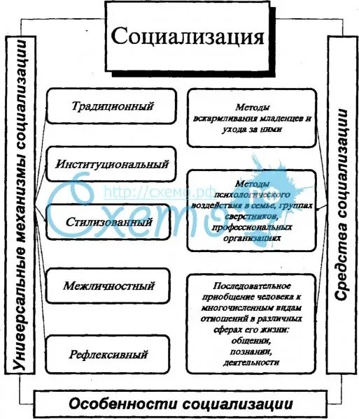 Факторы агенты социализации. Социализация личности схема. Этапы социализации личности схема. Механизмы социализации схема. Социализация таблица.