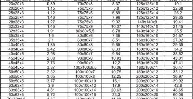 45х45х4 вес 1 метра. Уголок стальной вес 1 метра. Уголок 50х50х5 мм вес 1 метра. Вес металлического уголка 75х75 6 мм. Вес уголок 50х50х5 вес 1 метра.