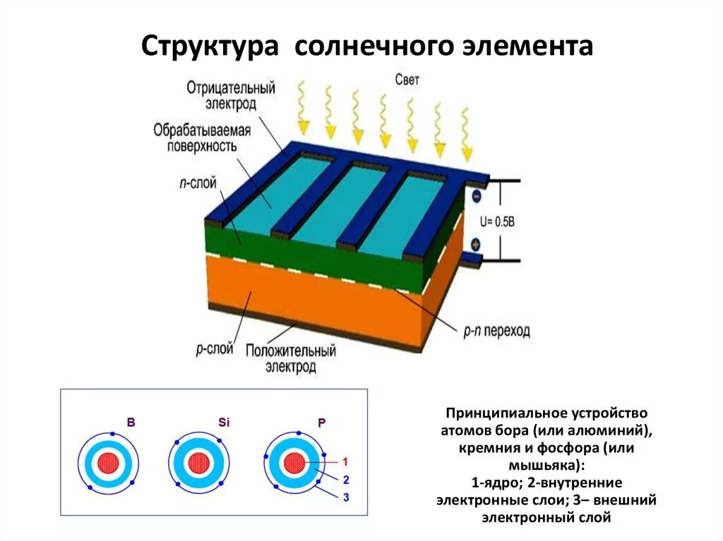 Количество солнечных элементов. Схема устройства солнечной панели. Принцип работы солнечной батареи схема. Принцип действия солнечной панели. Схема работы батареи солнечных элементов.