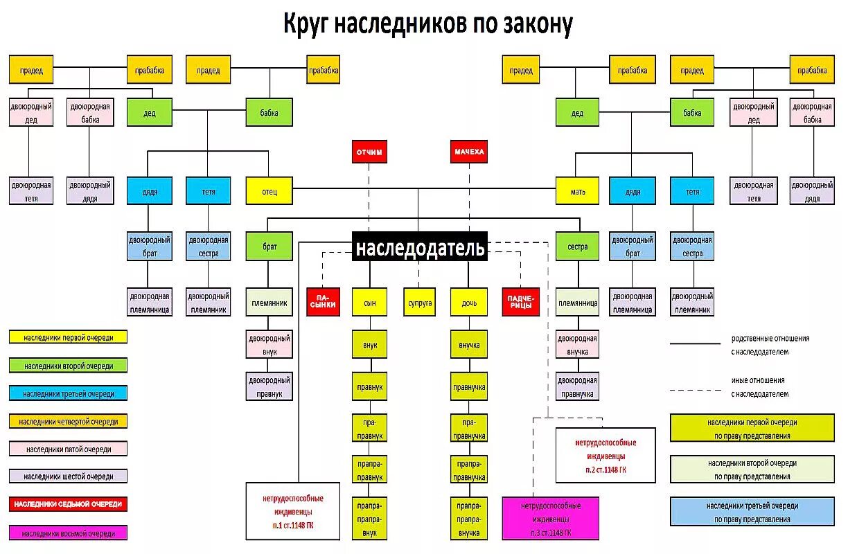 Наследники племянники какая очередь. Круг наследников по закону очередность наследования. Наследники очередность наследования по закону схема. Круг наследования по закону схема. Круг наследников по закону и очередность призвания их к наследству.