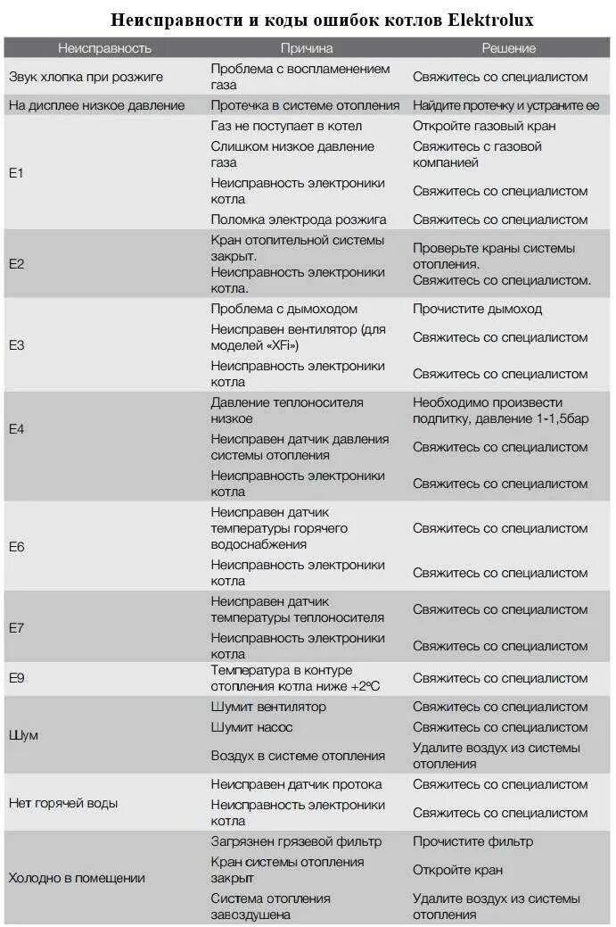 Электролюкс ошибка е9. Котел газовый электролюкс ошибка е5. газовый котел электролюкс ошибка е6. котёл газовый электролюкс ошибка е09. котел электролюкс ошибка е3.