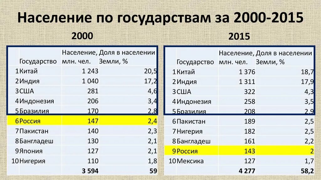 Численность населения стран 2000 год