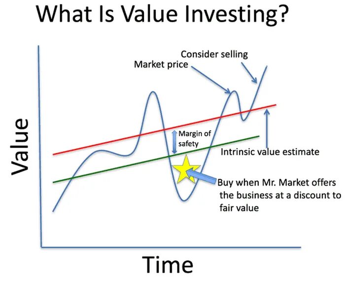 What is the value. Value investor. value investing strategies. value investing stock picks. estimate value.