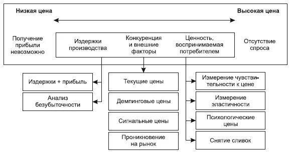 Управление ассортиментом курсовая работа
