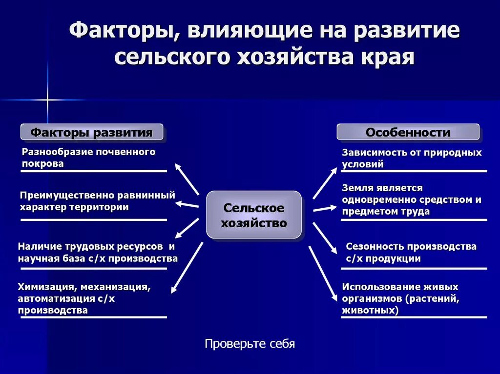 Факторы определяющие развитие отрасли. Факторы развития сельского хозяйства. Факторы влияющие на сельское хозяйство. Факторы влияющие на развитие сельского хозяйства. Факторы влияние на сельское хозяйство.