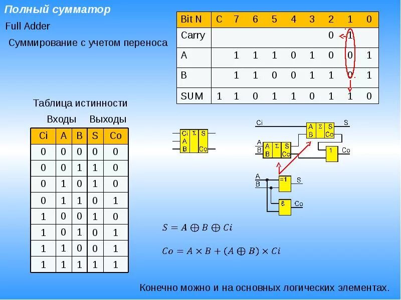 Сумматор таблица. Цифровая схемотехника сумматор таблица истинности. полный одноразрядный вычитатель таблица истинности. двухразрядный вычитатель таблица истинности. полный сумматор на логических элементах.