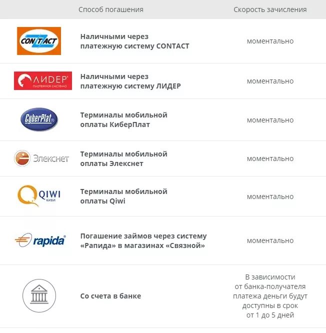 Займ через систему. Способы оплаты. способы оплаты кредит. займы через платежную систему contact. рапида платежная система.