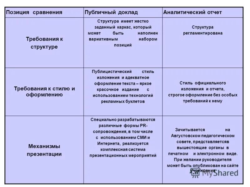 Позиция для сравнения. Позиция сравнения это. Структура аналитического доклада. Аналитическое заключение структура формы.