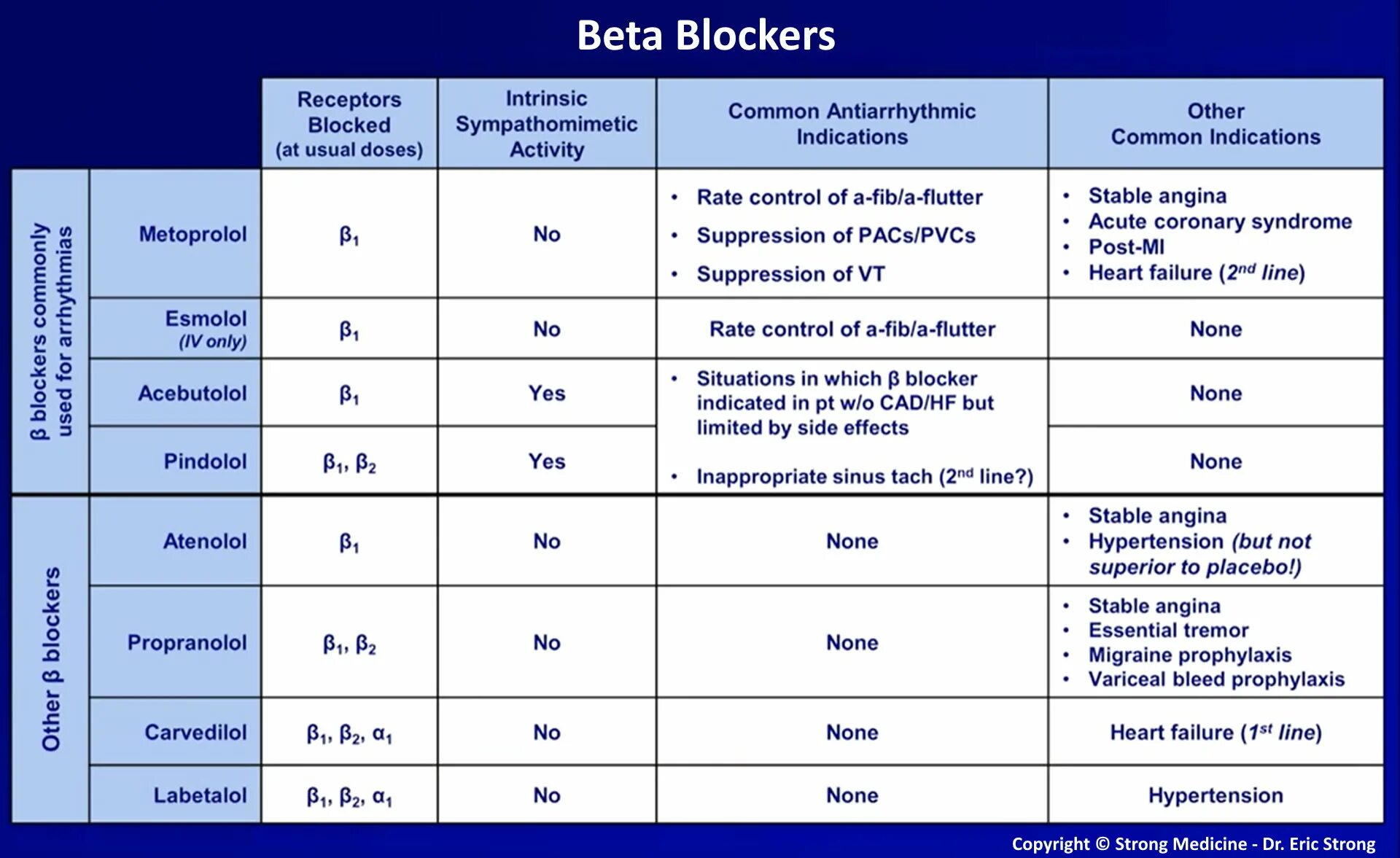 Beta sobaegjag i dallajyeossda. Beta blocker. beta blockers. beta blockers side effects. beta blockers classification.