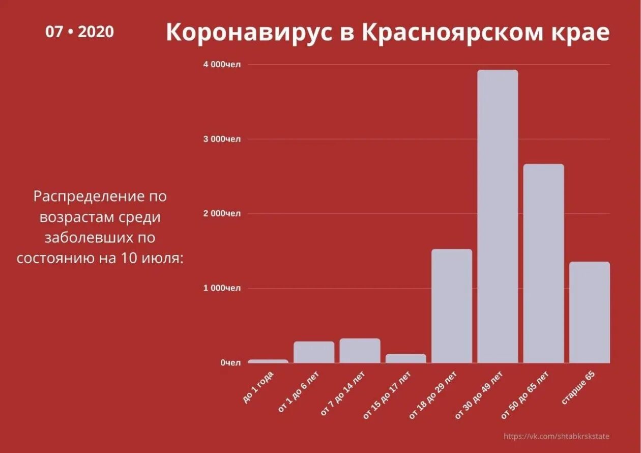 Количество заболевших коронавирусом в областях. Коронавирус в Красноярском крае. Статистика заболеваний по возрастам. Коронавирус в Красноярске статистика. Статистика коронавируса смертность.