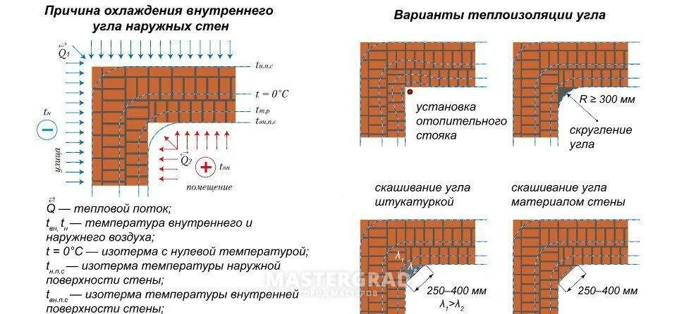Мокнут углы в доме. Промерзает угол в кирпичном доме. промерзает стена в кирпичном доме. промерзание углов в кирпичном доме. причина промерзания углов в кирпичном доме.