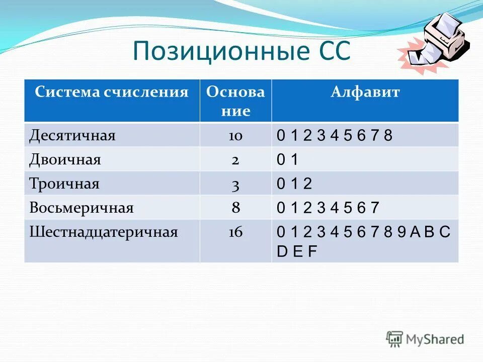Система счисления 1 1 0. Алфавит позиционной системы счисления. что такое основа позиционной системы счисления. позиционная система счисления примеры. позиционные системы счисления таблица.