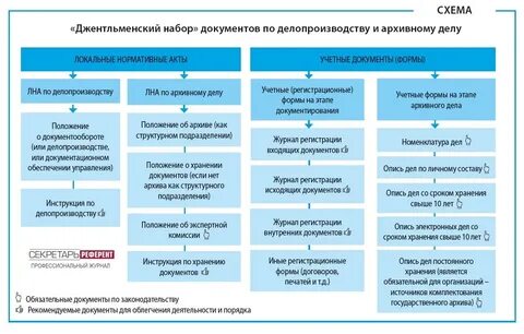 Набрать документы