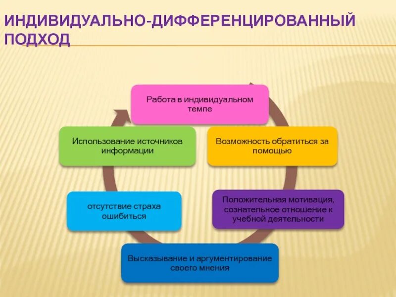 Организация дифференцированного обучения. Индивидуальный и дифференцированный подход в обучении. Индивидуально-дифференцированный подход. Принцип индивидуально-дифференцированного подхода. Индивидуально-дифференцированный подход в обучении.