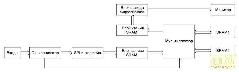 Вывод видеосигнала. Вывод видеосигнала