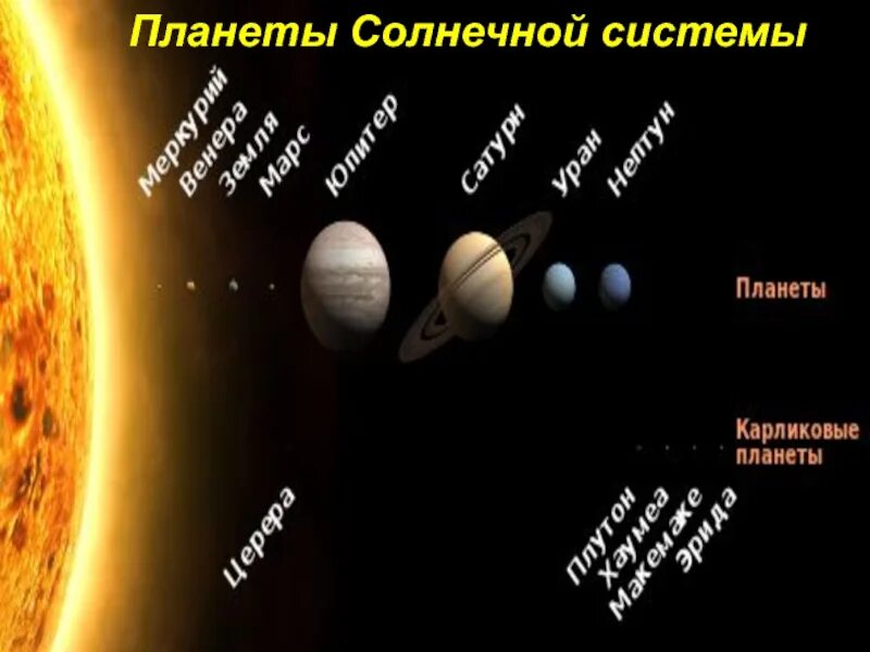 К солнцу самая близкая планета солнечной системы. Карликовые планеты. Карликовые планеты солнечной. Карликовые планеты от солнца. Планеты солнечной системы с карликовыми планетами.