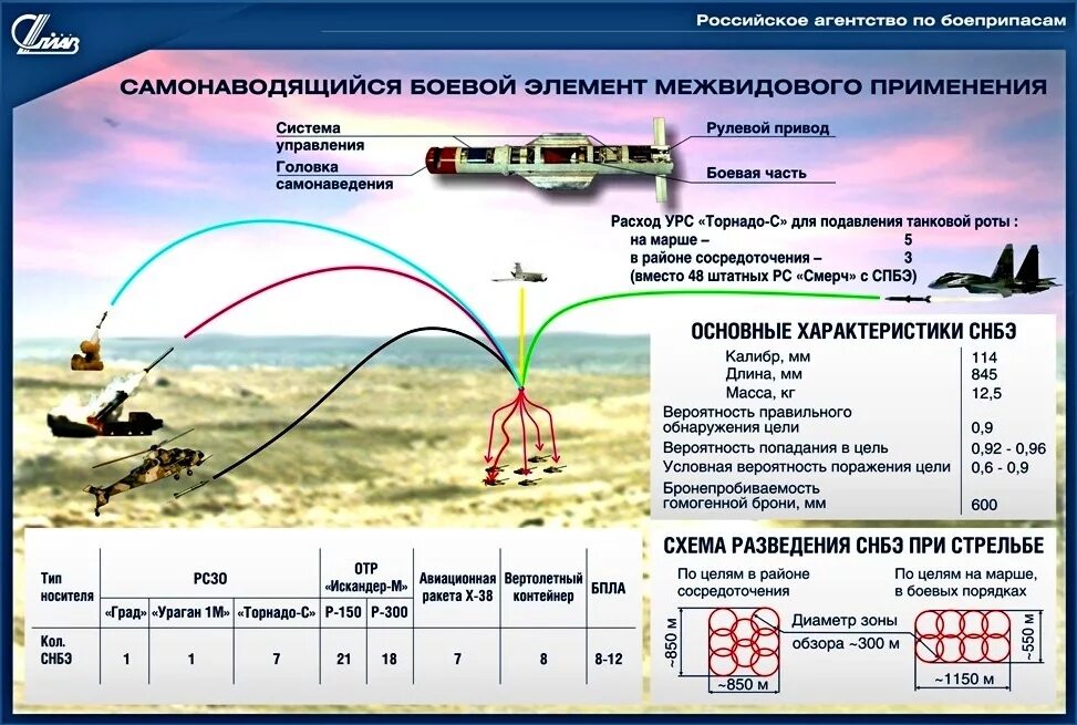 РСЗО Торнадо дальность стрельбы максимальная дальность. РСЗО смерч Траектория полета. Траектория полета снаряда РСЗО град. Траектория полета снаряда РСЗО.