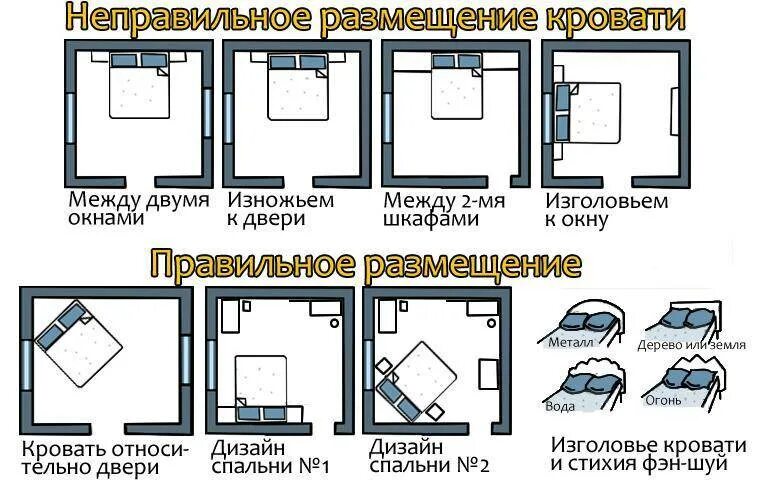 Как правильно спать ногами двери или головой. Кровать по фен шуй расположение в спальне стороны света. Как правильно поставить кровать в спальне. Правильное размещение кровати в спальне. КПК поавильно поставить кроватт.