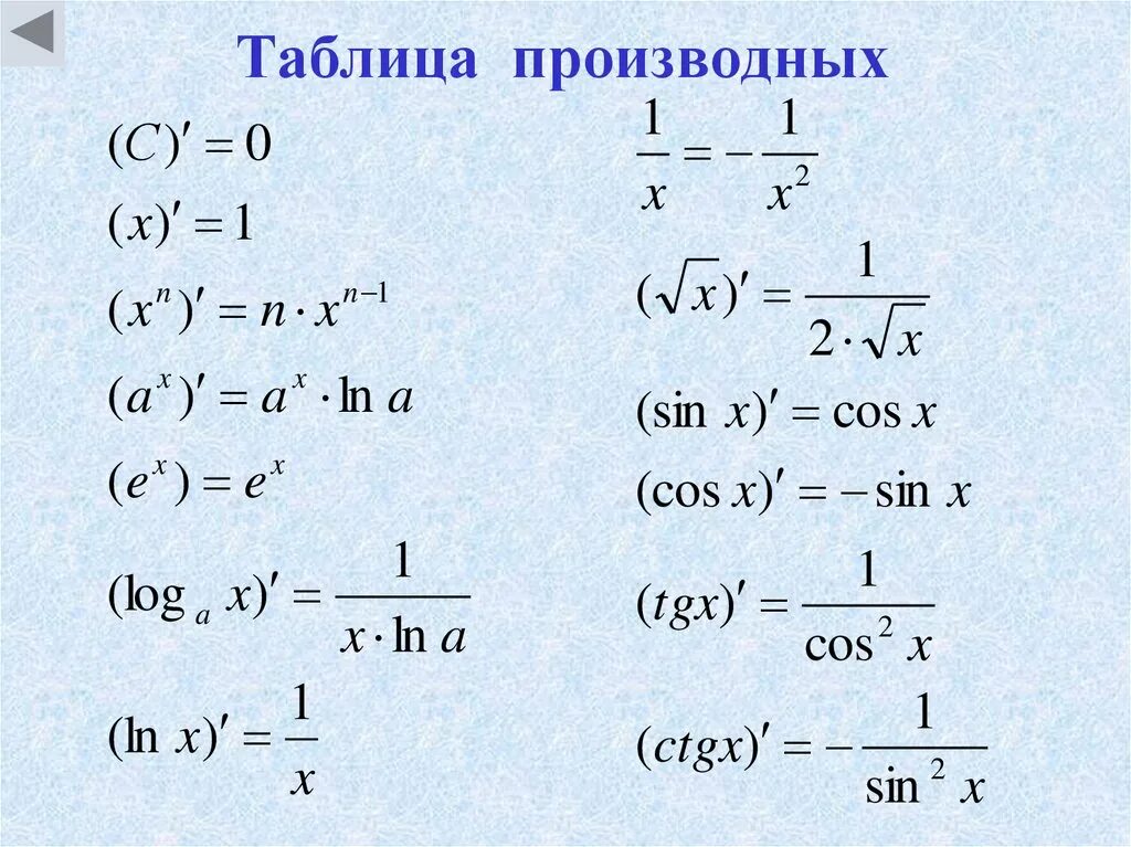 Производная функции. Понятие производной. Геометрический смысл производной. Физи